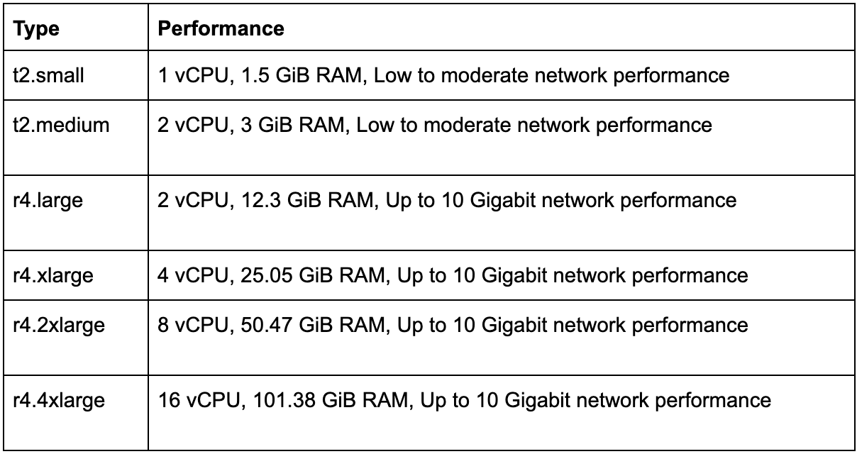 A table of EC2 instance types against vCPU, memory and network performance