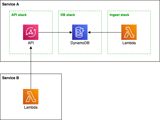 Database is accessible directly from all stacks in a microservice, but other microservices must access it through the API