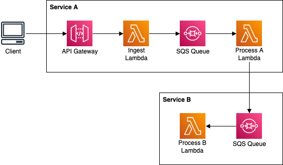 Diagram of a client calling API Gateway and an Ingest Lambda in service A, which queue messages in SQS for Process A, which sends them to an SQS queue and Process B Lambda in service B