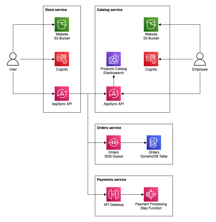 Serverless project containing multiple microservices