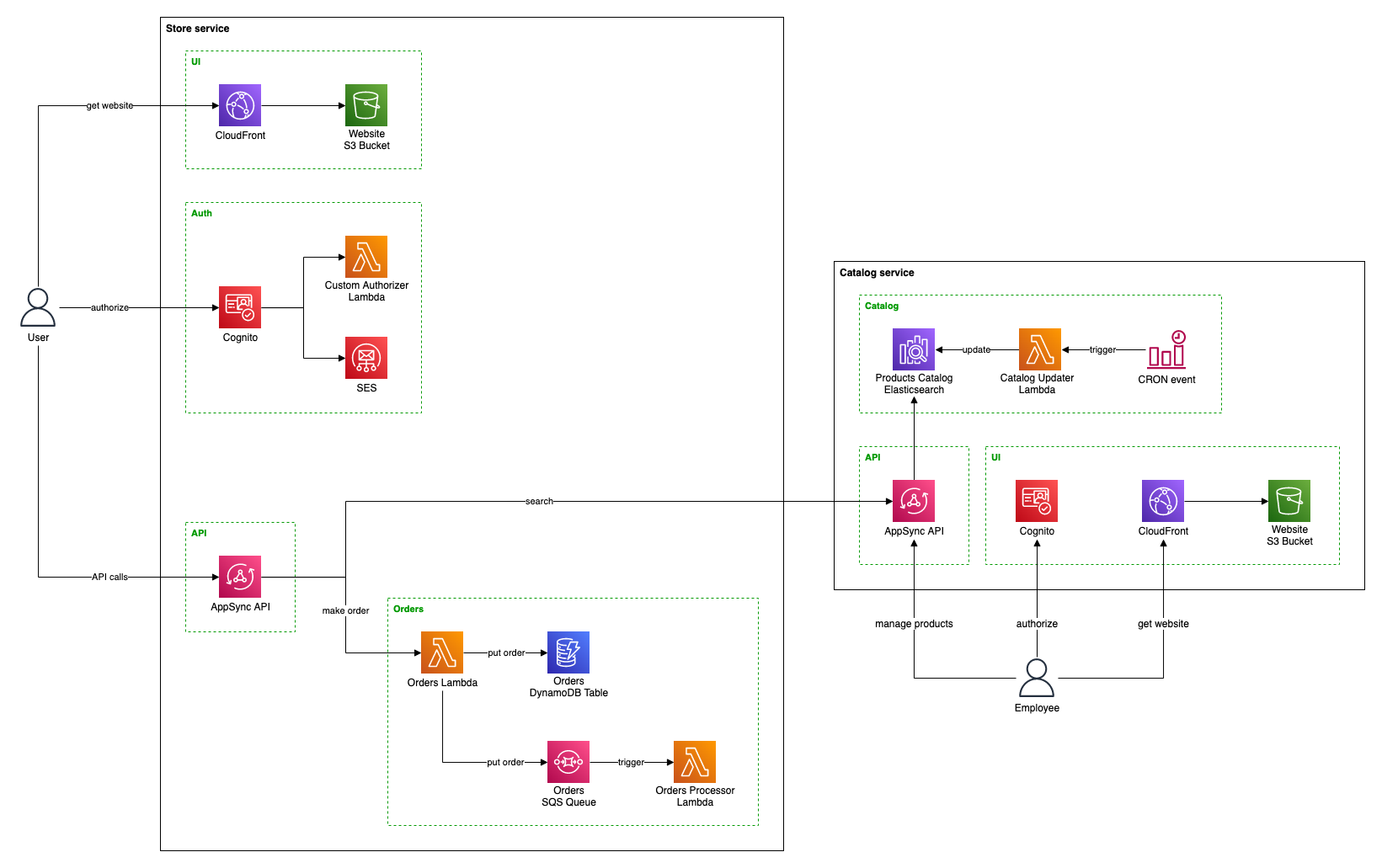Serverless project with multiple services