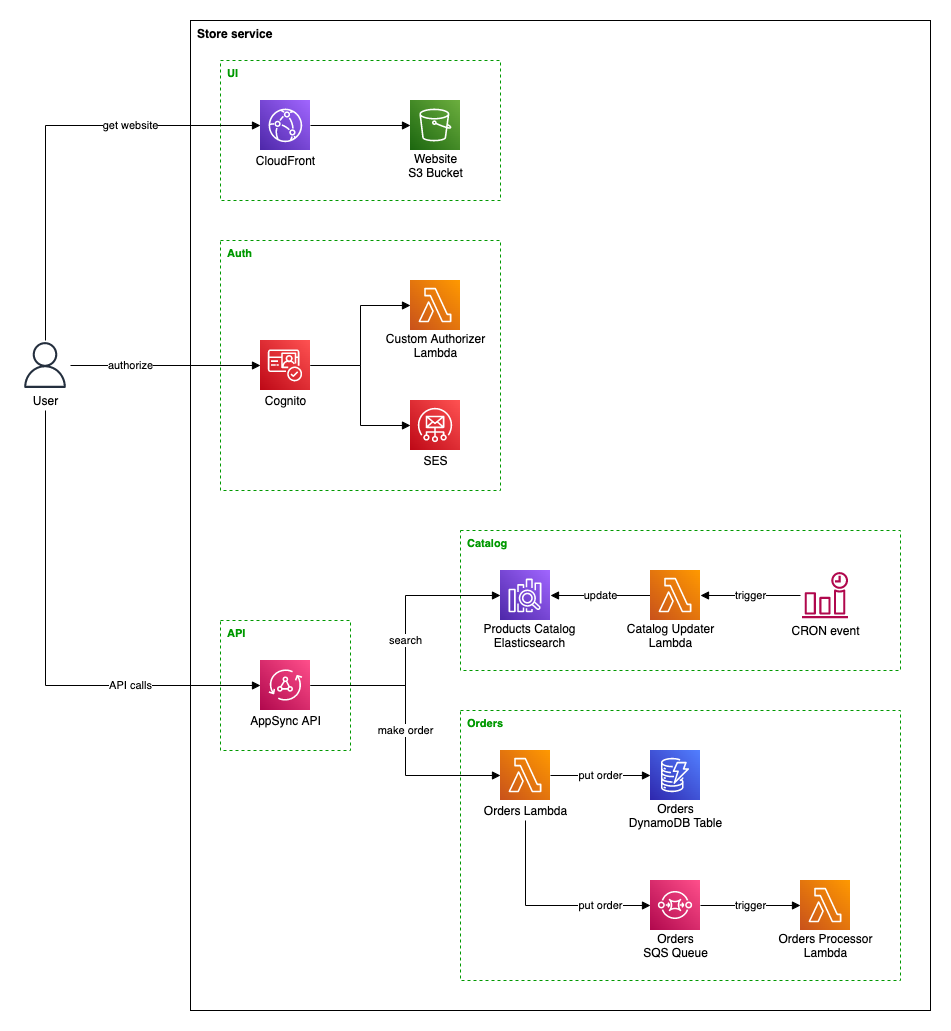 Monorepo serverless store project architecture