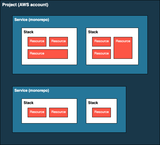 Project, services, stacks, resources structure