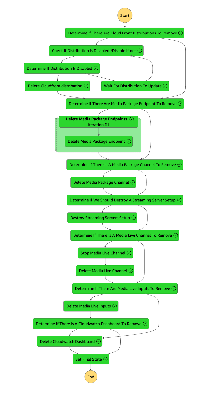 A second Step Functions execution graph, showing the media workflow running to completion