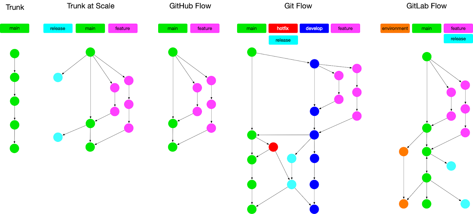 Branching diagrams comparing Trunk, Trunk at Scale, GitHub Flow, Git Flow and GitLab Flow