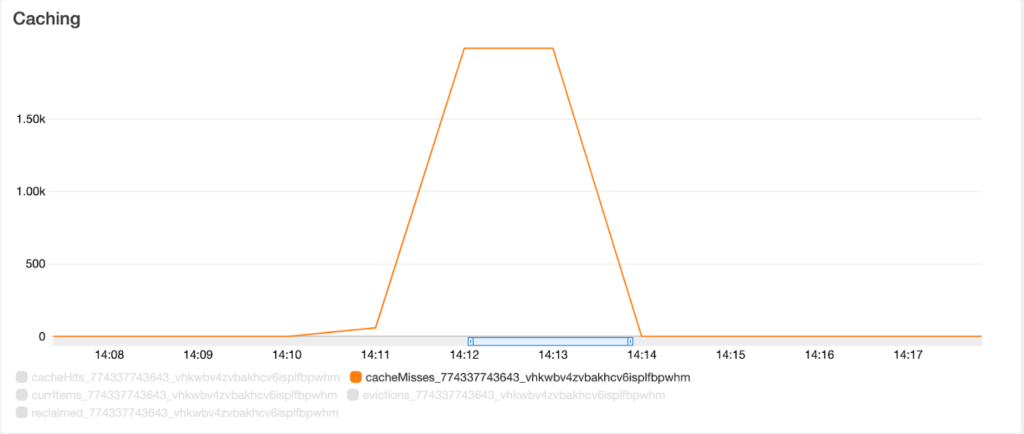 AWS AppSync caching chart showing cache misses jumping from zero to about 2,000 for two minutes