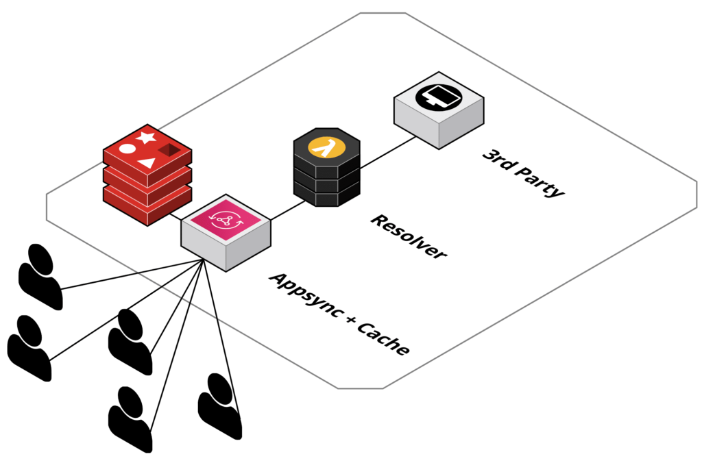 Diagram of users calling AWS AppSync with its cache, which calls a Lambda resolver that fetches data from a third-party API
