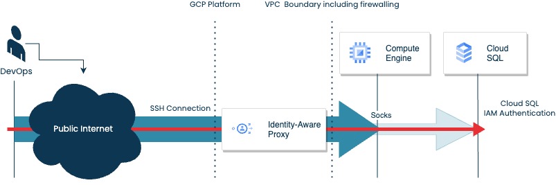 Diagram of a DevOps engineer’s SSH connection crossing the public internet to an Identity-Aware Proxy on GCP, then a SOCKS tunnel through a Compute Engine bastion to Cloud SQL with IAM authentication