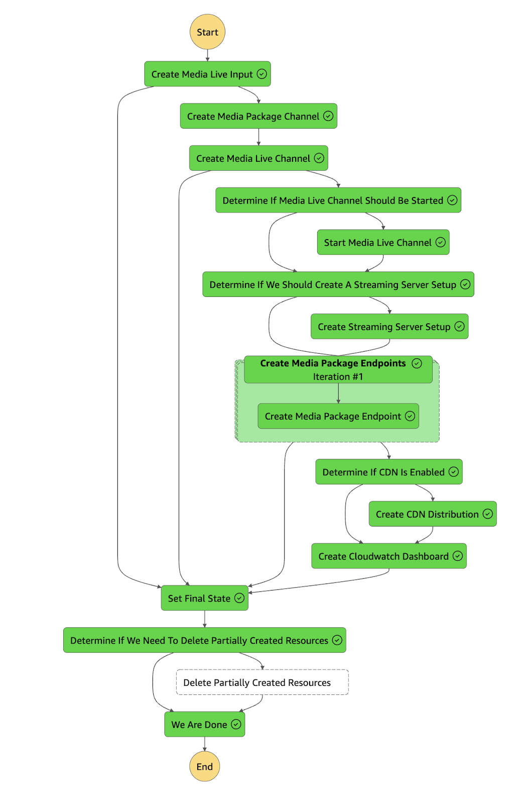 An AWS Step Functions state machine, with each step shown as a completed green task
