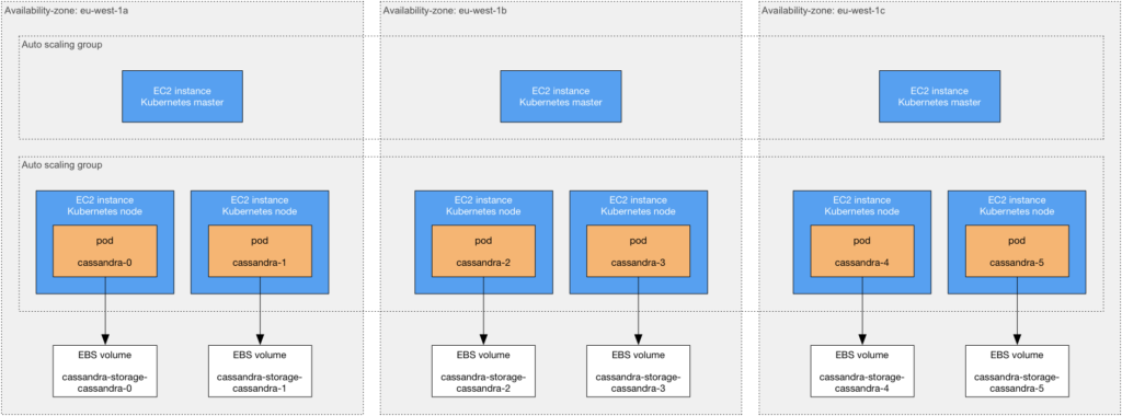 Diagram of three availability zones in eu-west-1, each with a Kubernetes master and two Kubernetes nodes running Cassandra pods, each pod with its own EBS volume