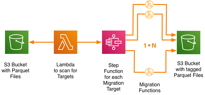 Diagram of a Lambda function scanning an S3 bucket of Parquet files for migration targets and starting a Step Function for each, which runs migration functions that write tagged Parquet files back to S3