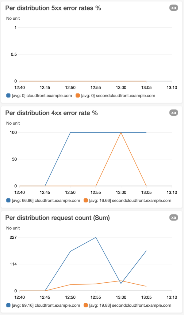The resulting CloudWatch dashboard: per-distribution 5xx error rate, 4xx error rate and request count for two CloudFront distributions