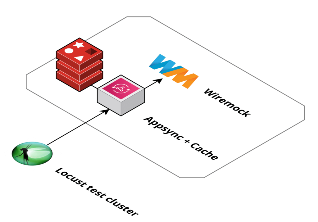 Diagram of the test environment: a Locust test cluster calling AWS AppSync with its cache, which calls a WireMock API