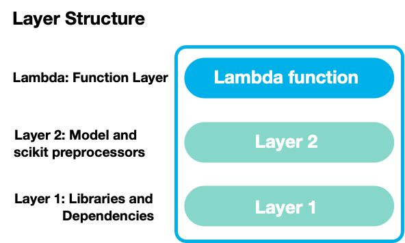 Diagram of the Lambda layer structure: the Lambda function on top of layer 2 (the model and scikit preprocessors) and layer 1 (libraries and dependencies)