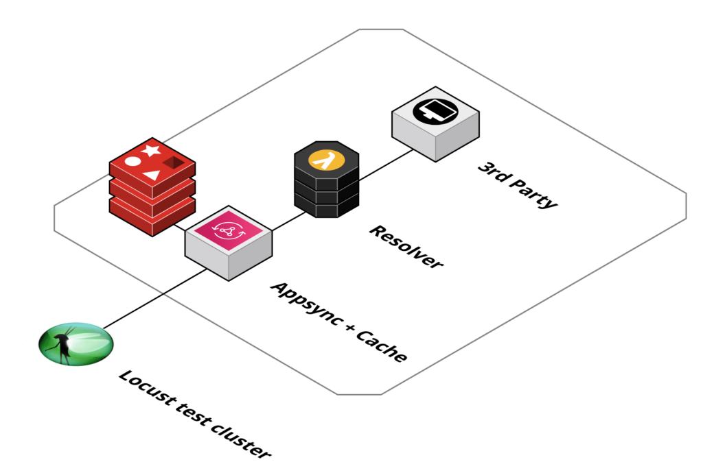 Diagram of the load test setup: a Locust test cluster calling AWS AppSync with its cache, a Lambda resolver and a third-party API