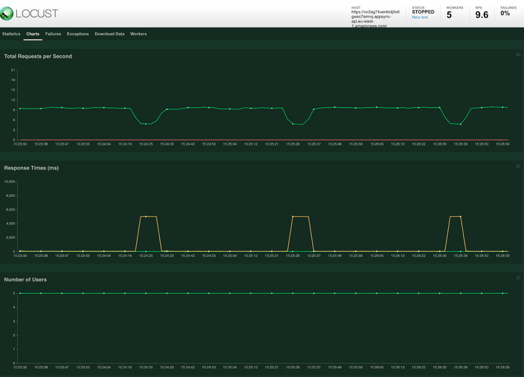 Locust charts for 5 users: requests per second dip and response times spike to about 5 seconds once a minute