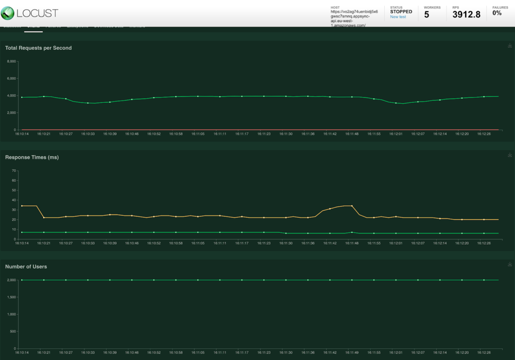 Locust charts for 2,000 users at about 3,900 requests per second, with average response times rising only slightly when the cache expires