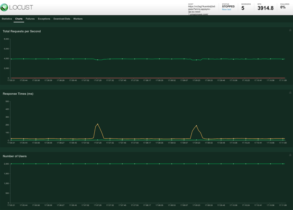 Locust charts for 2,000 users with CloudFront in place: two short response-time peaks of about 200 ms, two minutes apart