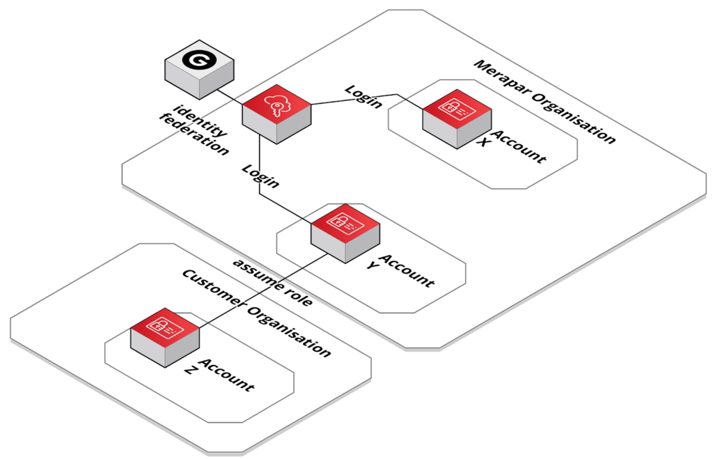 Diagram of identity federation from Google into AWS SSO, with logins to accounts X and Y in the Merapar organisation and an assumed role into account Z in a customer organisation