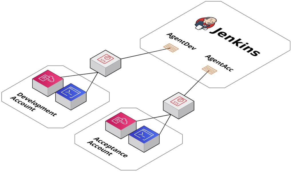 Diagram of Jenkins agents AgentDev and AgentAcc each assuming a role through STS to deploy into the development and acceptance accounts