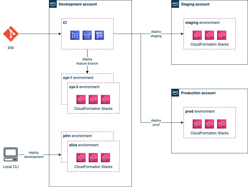 Diagram of the CI in a development account deploying feature-branch and personal environments there, and the staging and prod environments to separate staging and production accounts