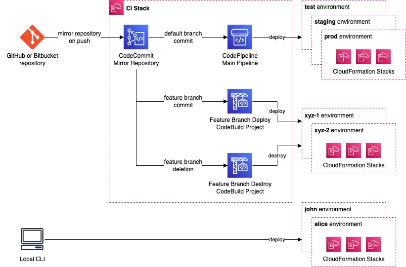Diagram of the CI stack: a CodeCommit mirror of the repository feeds the main CodePipeline, which deploys test, staging and prod, and CodeBuild projects that deploy and destroy feature-branch environments, while the local CLI deploys personal environments