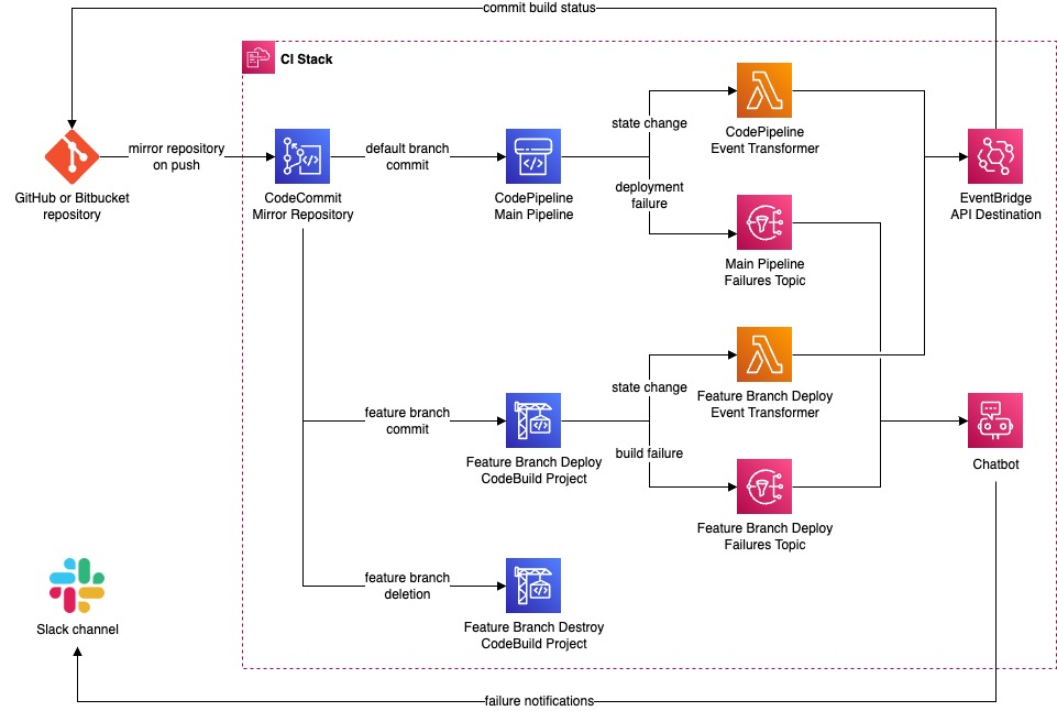 Diagram of the notifications: Lambda event transformers send commit build status to the repository through an EventBridge API destination, and failure topics send failure notifications to a Slack channel through Chatbot