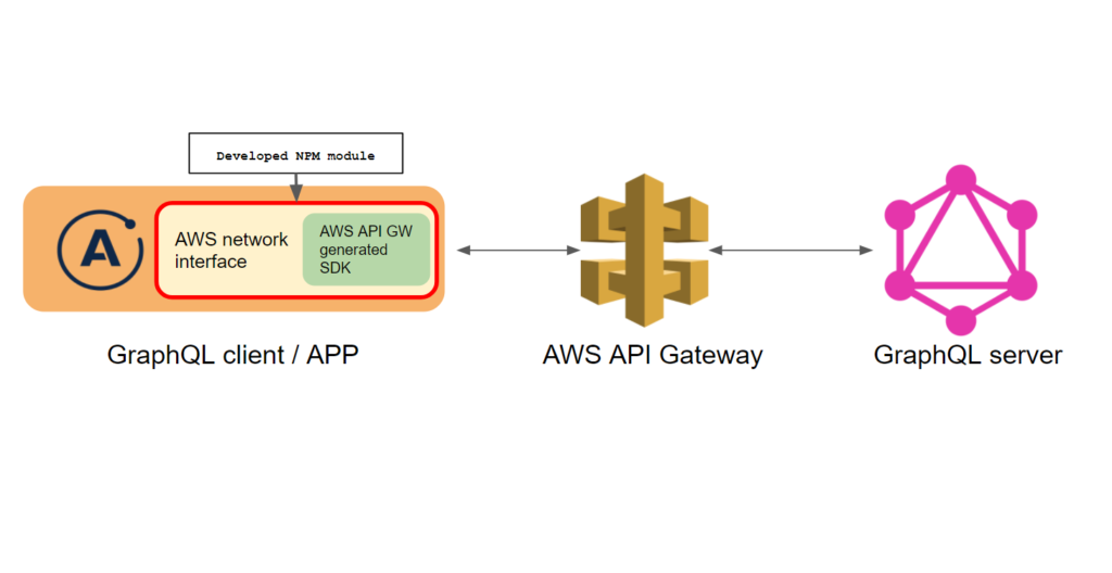 Diagram of a GraphQL client app whose AWS network interface, the developed NPM module wrapping the generated API Gateway SDK, talks to a GraphQL server through AWS API Gateway