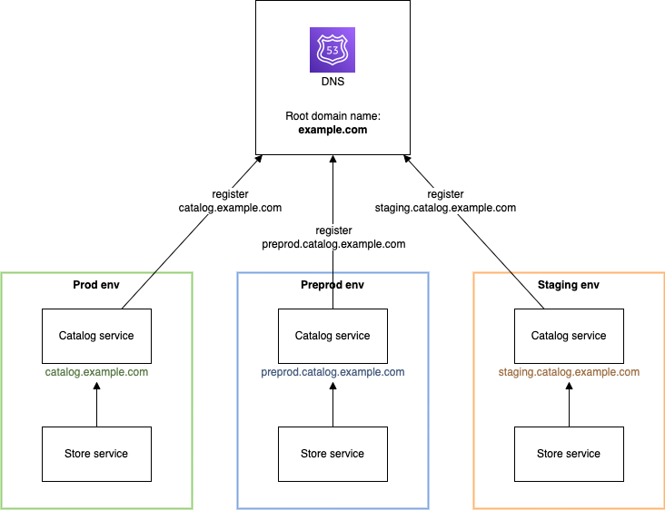 Each microservice on each environment registers its domain name according to the common schema