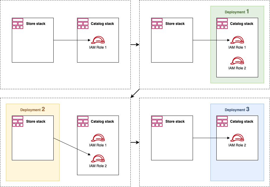 Dependencies between CloudFormation resources creating the new dependant resource first, and then removing the previous one