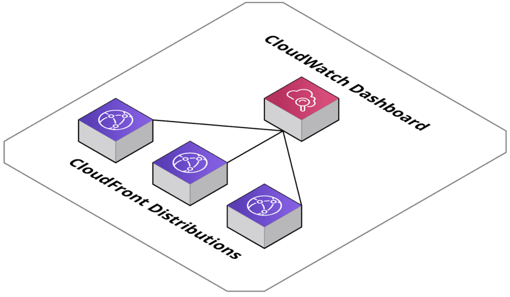 Diagram of three CloudFront distributions feeding one CloudWatch dashboard