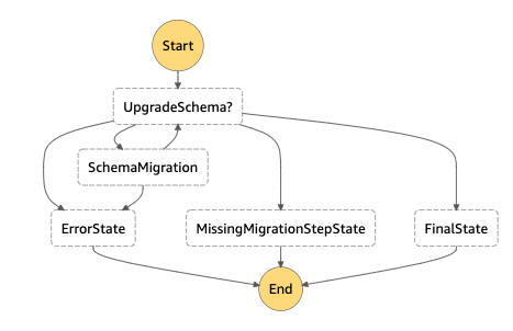 A Step Functions workflow: an UpgradeSchema? choice loops through SchemaMigration, ending in FinalState, ErrorState or MissingMigrationStepState