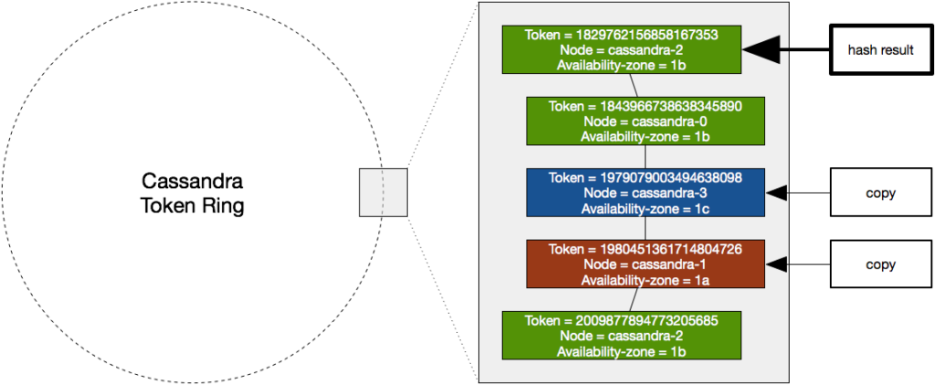 Diagram of the Cassandra token ring: a row’s hash lands on a token owned by cassandra-2 in zone 1b, and copies go to cassandra-3 in zone 1c and cassandra-1 in zone 1a