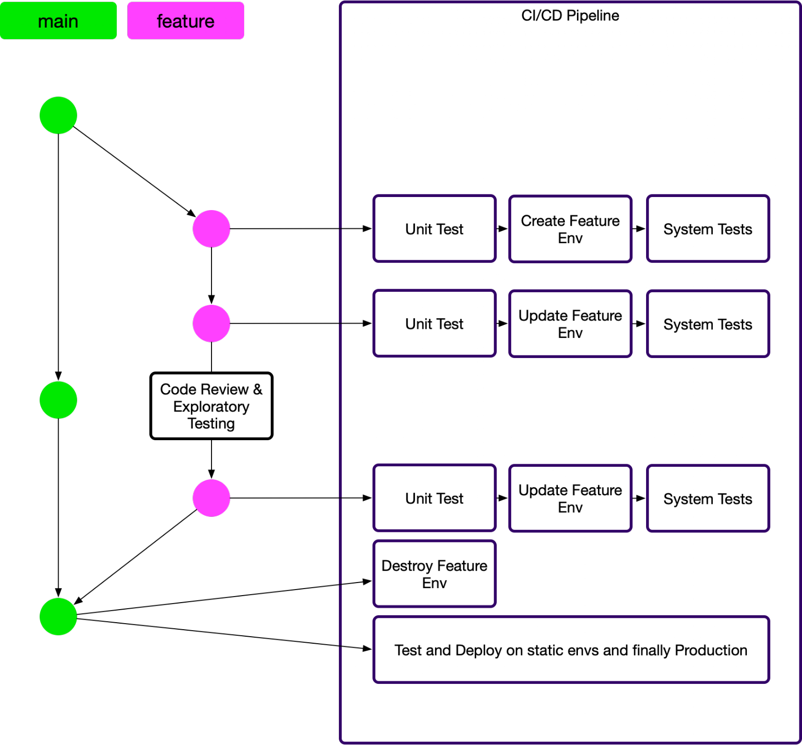 A CI/CD pipeline diagram running unit tests, feature environments and system tests before deploying to production