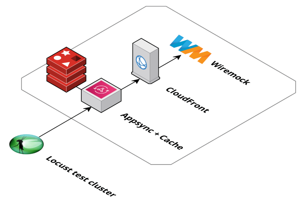 Diagram of the updated test setup: a Locust test cluster calling AWS AppSync with its cache, then Amazon CloudFront in front of the WireMock API