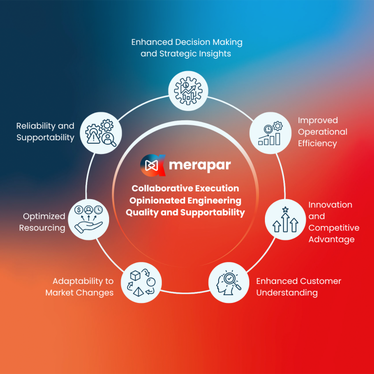 A wheel of seven outcomes around the Merapar mark - enhanced decision making, improved operational efficiency, innovation and competitive advantage, enhanced customer understanding, adaptability to market changes, optimised resourcing, and reliability and supportability - labelled collaborative execution, opinionated engineering, quality and supportability
