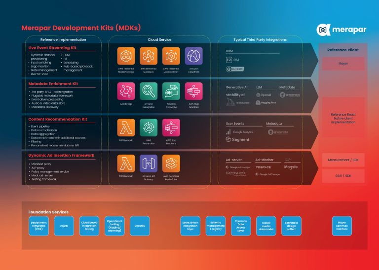 A map of the four Merapar Development Kits — Live Event Streaming, Metadata Enrichment, Content Recommendation and Dynamic Ad Insertion — showing the AWS services and third-party integrations each one builds on