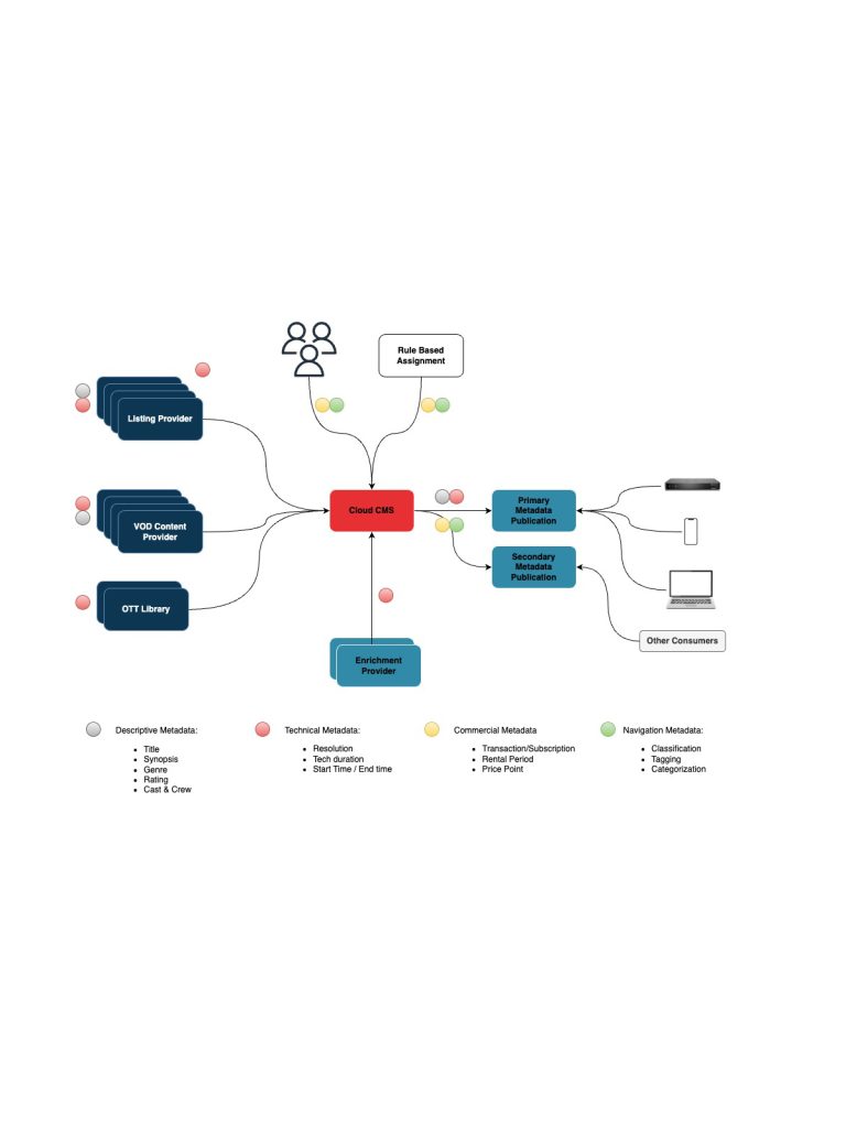Architecture of the metadata plane: listing providers, VOD content providers and an OTT library feed a cloud CMS, which publishes primary and secondary metadata out to set-top boxes, phones and laptops. Descriptive, technical, commercial and navigation metadata are colour-coded throughout