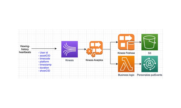 The recommendation pipeline: viewing-history heartbeats into Kinesis and Kinesis Analytics, then Firehose to S3 and Lambda business logic feeding Personalize