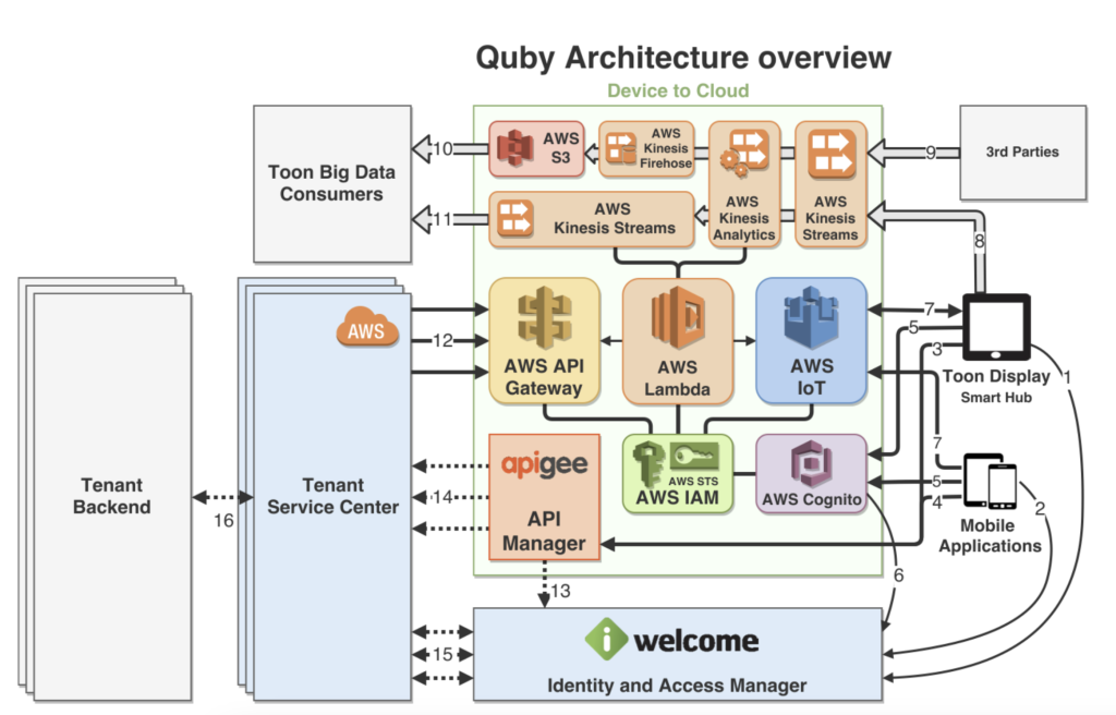 An architecture diagram of the Quby platform, from device through AWS services to mobile applications